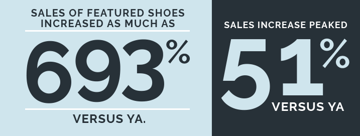 A black and white graphic with the text " featured shoes as much as 9 3 %. Sales of 5. 0 %".