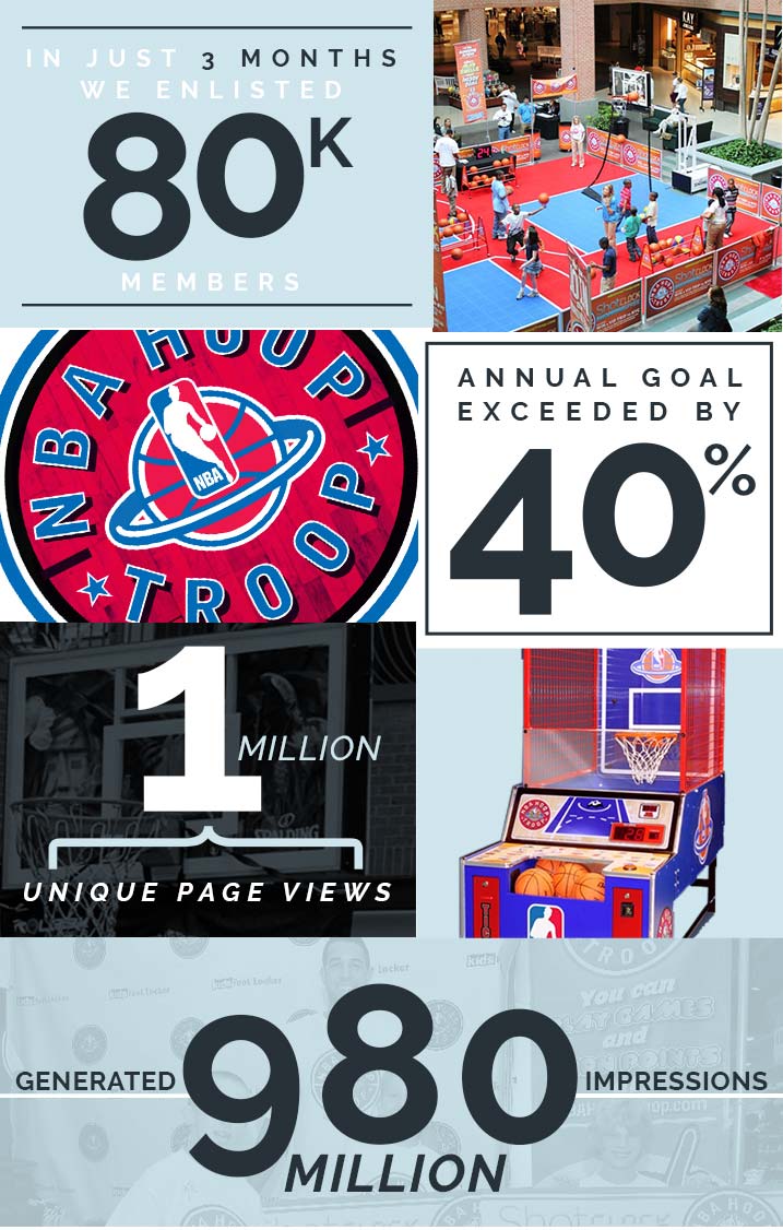 A graphic of the nba hoop troop 's annual goal exceeded by 4 0 %.