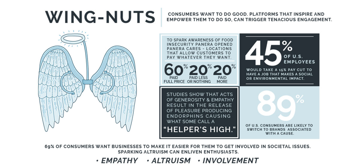 A graphic of the top three nuts for an angel wing.