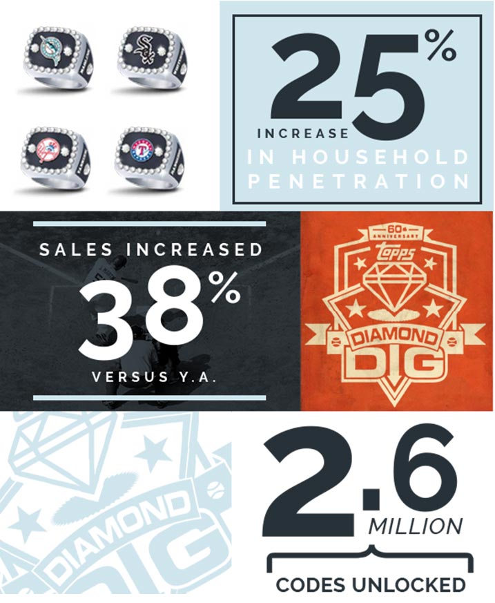 A graphic showing the sales of diamond rings