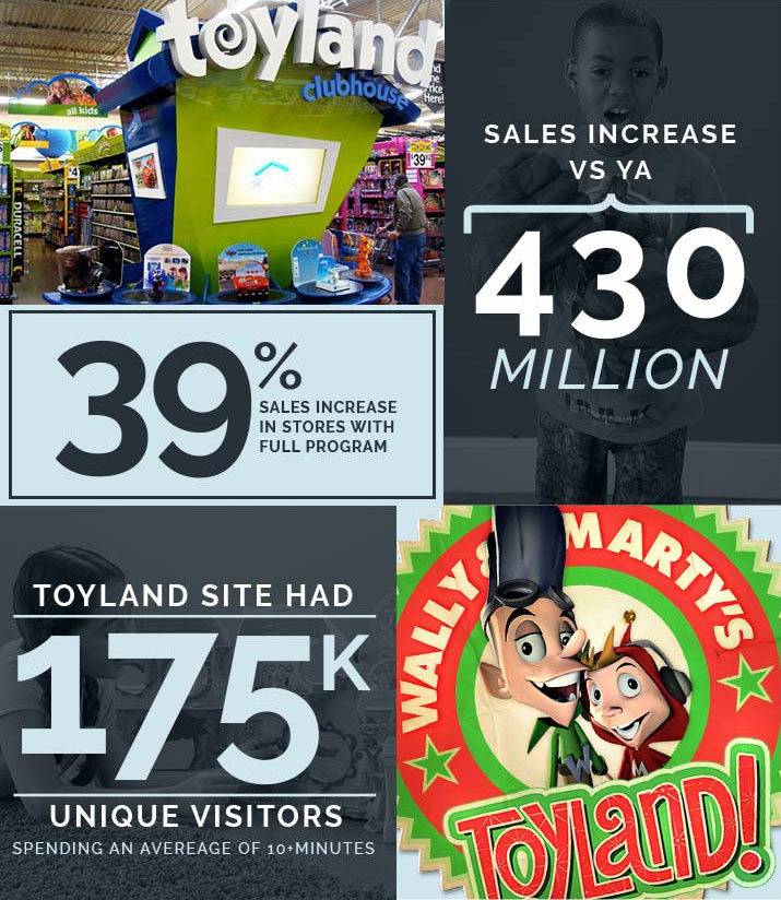 A picture of some statistics about the toyland site.
